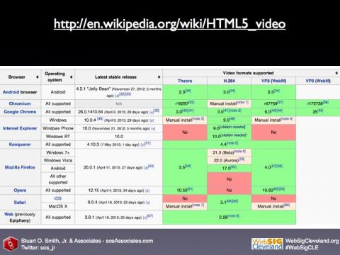HTML5 Video information found on Wikipedia
