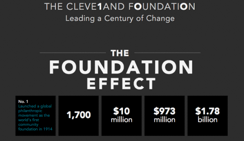 The Foundation Effect